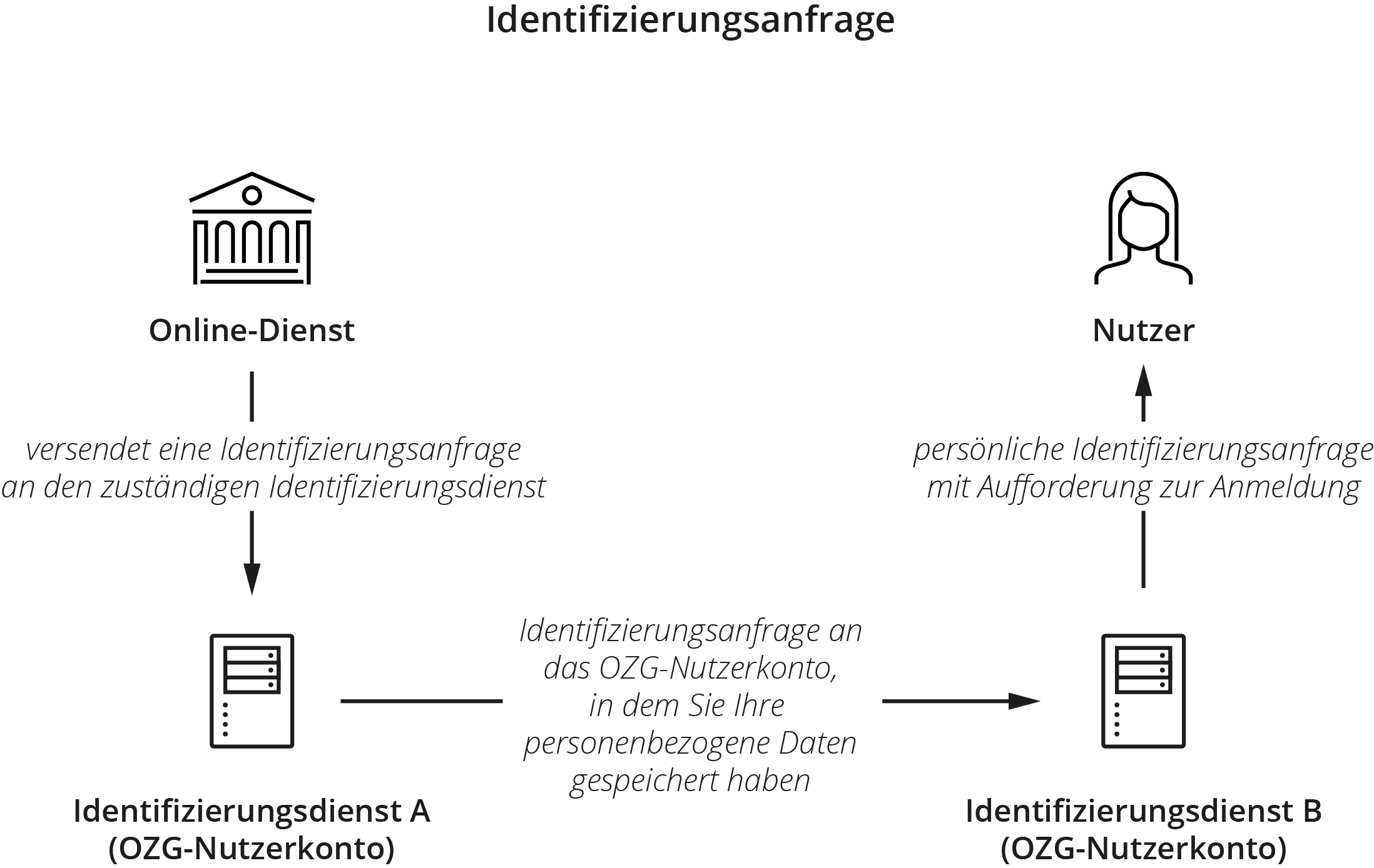 Grafische Darstellung der bei einer Identifizierungsanfrage übertragenen Daten vom Online-Dienst über die beiden Identifizierungsdienste zum Nutzer