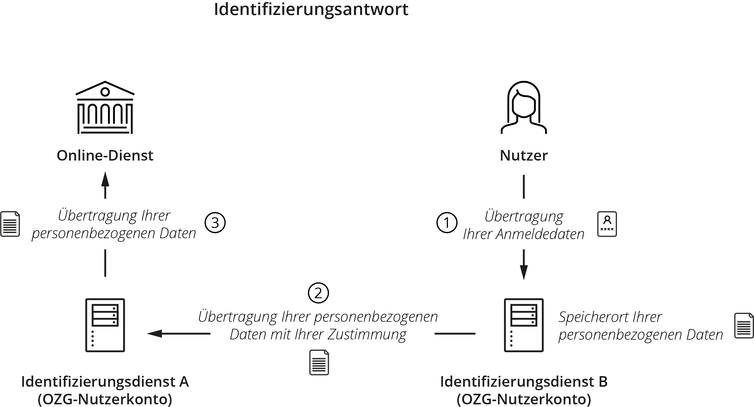 Grafische Darstellung der durch die Identifizierungsantwort übertragenen Daten vom Nutzer über die beiden Identifizierungsdienste zum Online-Dienst